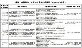 2018-2019年度工信部鼓勵推廣的六大水泥行業(yè)產(chǎn)品與技術